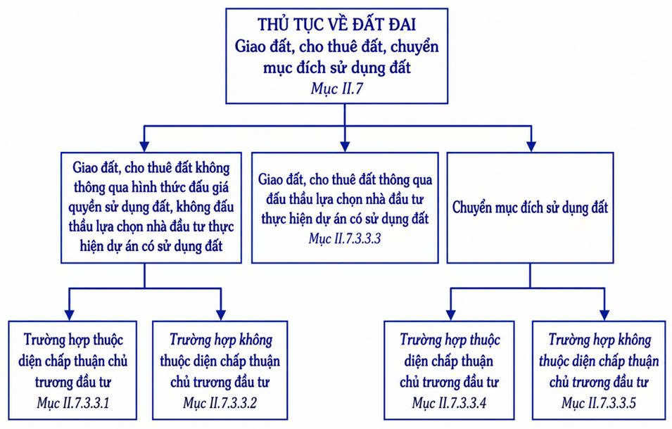 Lưu đồ Thủ tục về đất đai