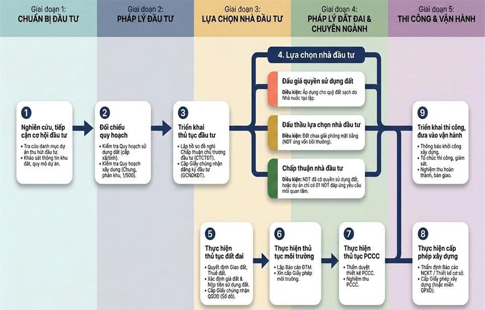 Lưu đồ hướng dẫn tổng thể