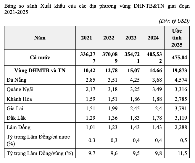 Bảng so sánh Xuất khẩu của các địa phương vùng DHNTB&TN giai đoạn 2021-2025